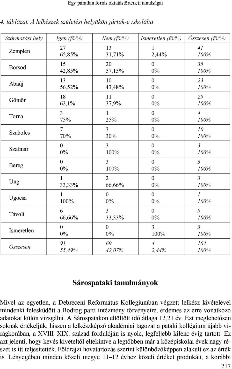 75% 7 7,% 6 66,66% 9 55,9%,7% 57,5%,8% 7,9% 5% 66,66%,% 69,7%,%,% 5 9 9 6 Sárospataki tanulmányok Mivel az egyetlen, a Debreceni Református Kollégiumban végzett lelkész kivételével mindenki