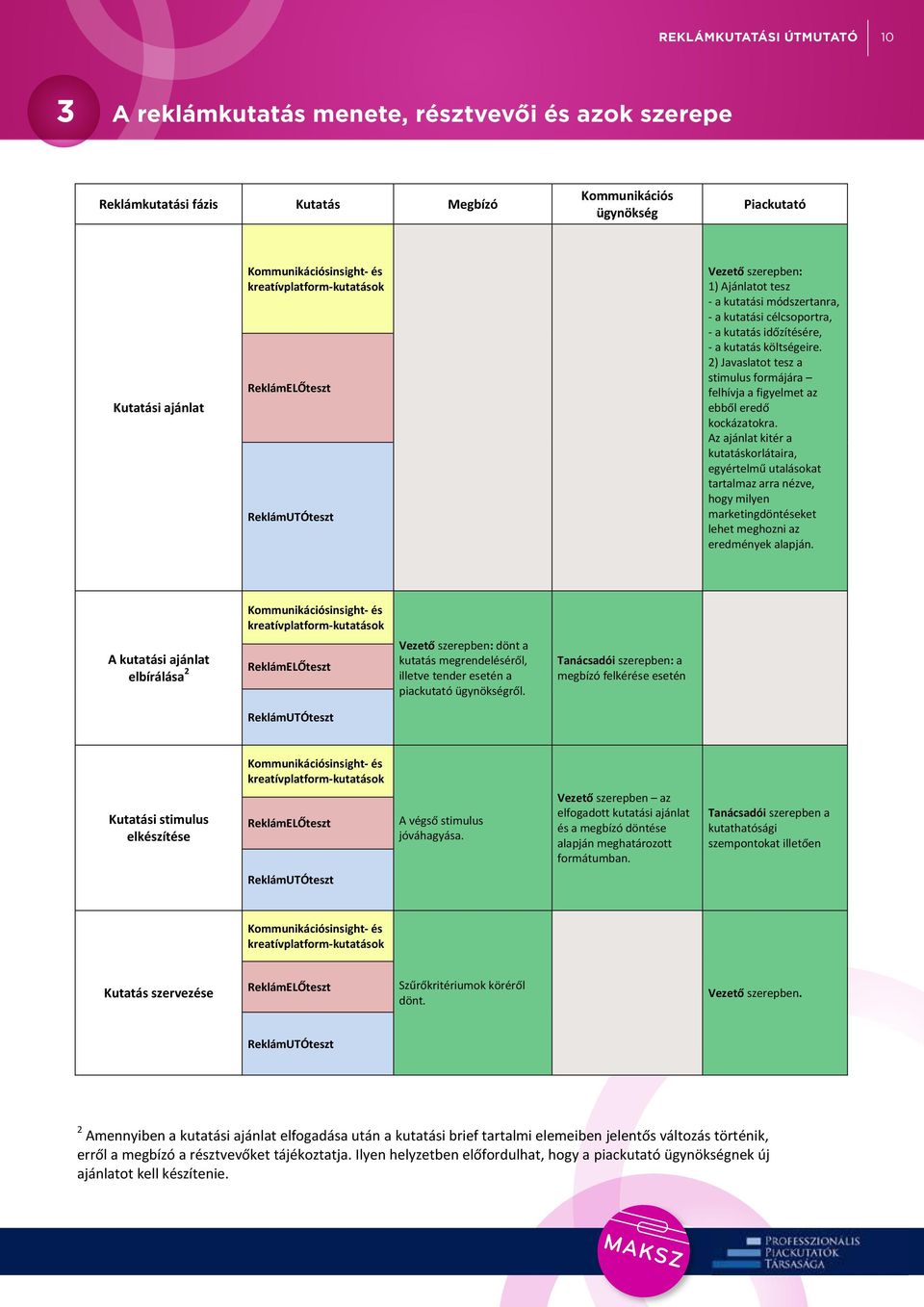 Kutatási stimulus elkészítése Kutatási stimulus elkészítése Kutatás szervezése Kommunikációsinsight- és kreatívplatform-kutatások Kommunikációsinsight- és kreatívplatform-kutatások