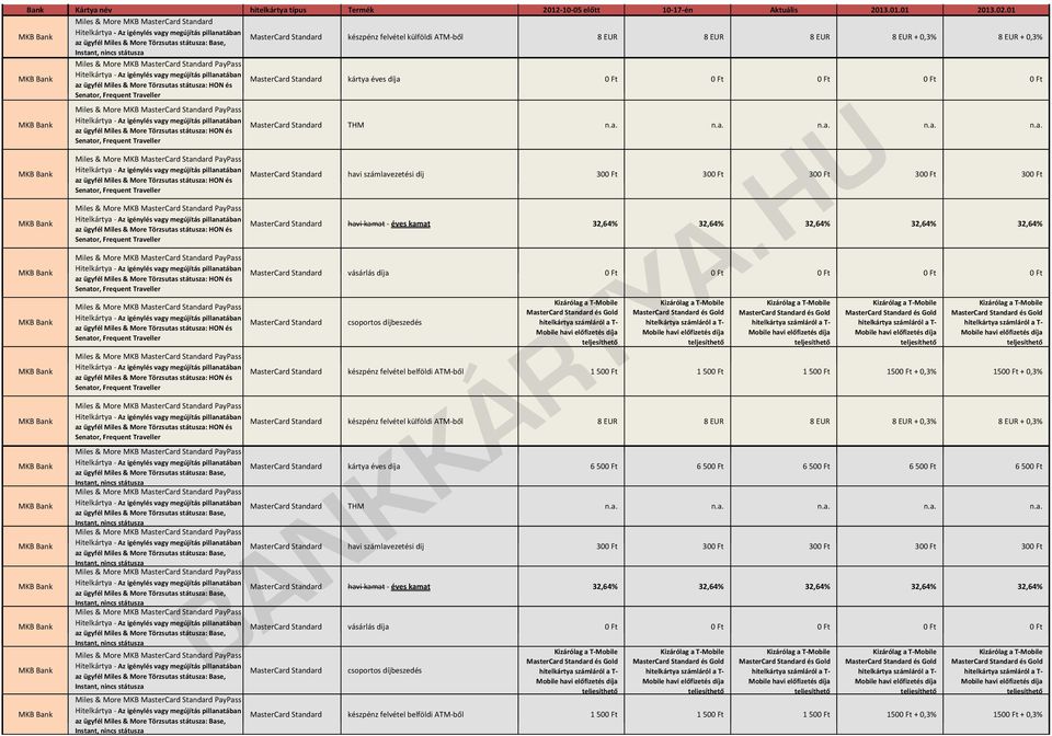 0 Ft 0 Ft 0 Ft 0 Ft 0 Ft MasterCard Standard csoportos díjbeszedés MasterCard Standard készpénz felvétel belföldi ATM ből 1500 Ft 1 500 Ft 1 500 Ft 1500 Ft + 0,3% 1500 Ft + 0,3% MasterCard Standard