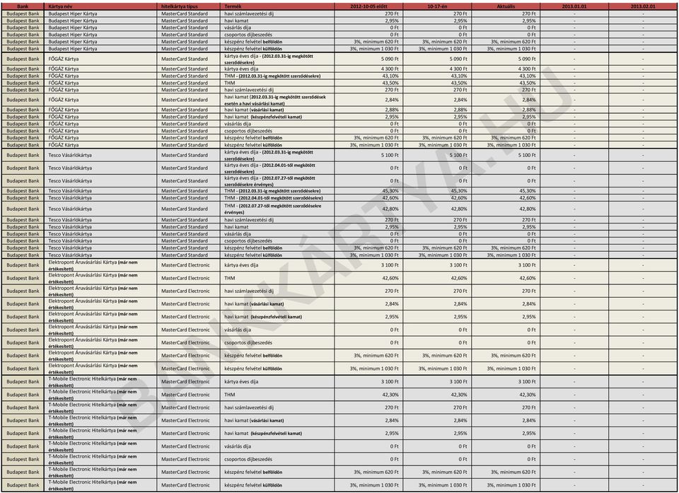 3%, minimum 620 Ft 3%, minimum 620 Ft Budapest Hiper Kártya MasterCard Standard készpénz felvétel külföldön 3%, minimum 1 030 Ft 3%, minimum 1 030 Ft 3%, minimum 1 030 Ft FŐGÁZ Kártya MasterCard