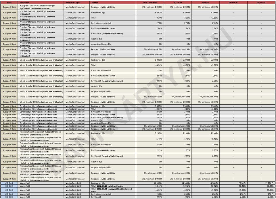 270 Ft 270 Ft 270 Ft Praktiker Standard (már nem MasterCard Standard havi kamat (vásárlási kamat) 2,84% 2,84% 2,84% Praktiker Standard (már nem MasterCard Standard havi kamat (készpénzfelvételi