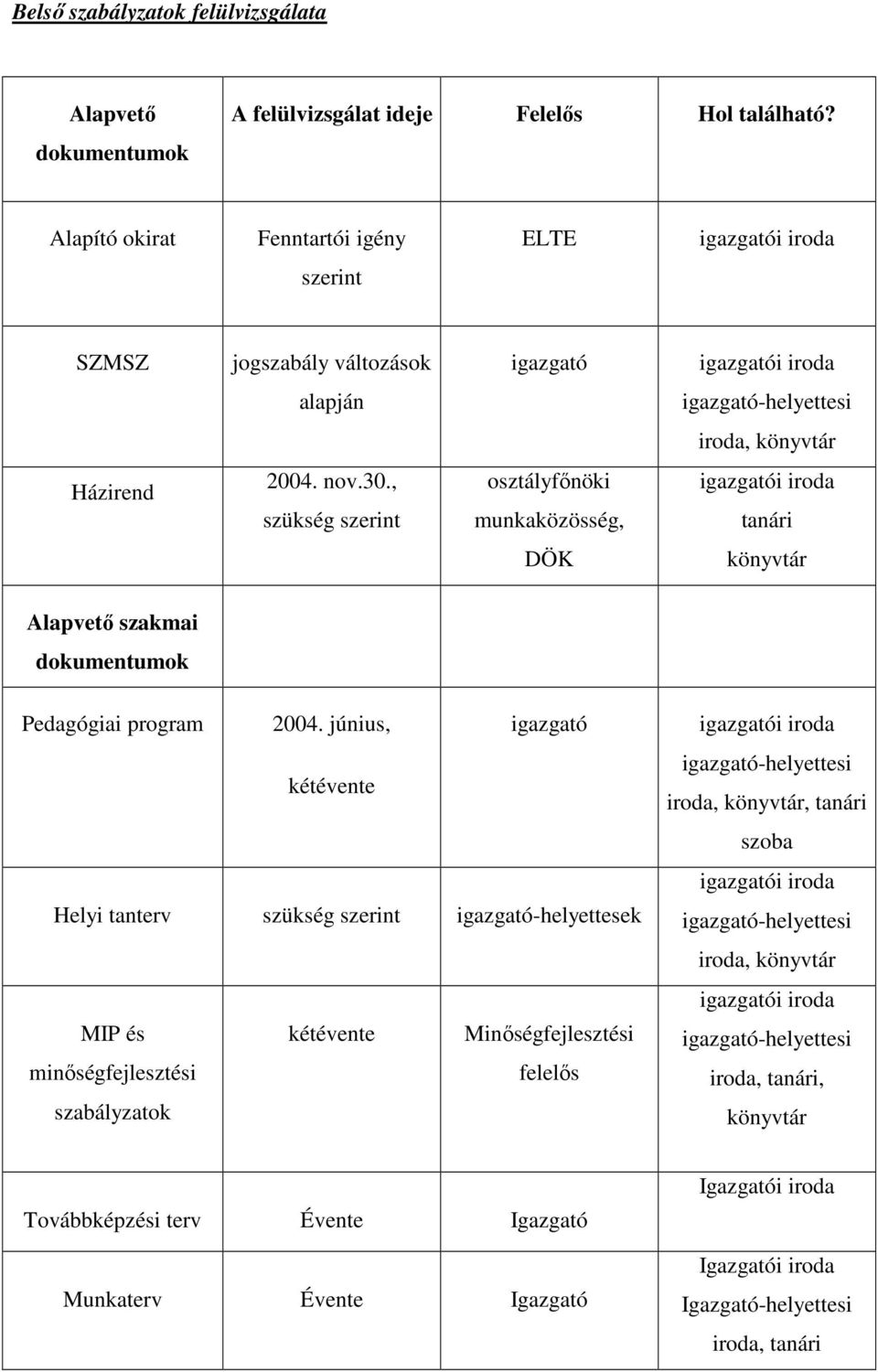 , szükség szerint osztályfınöki munkaközösség, igazgatói iroda tanári DÖK könyvtár Alapvetı szakmai dokumentumok Pedagógiai program 2004.