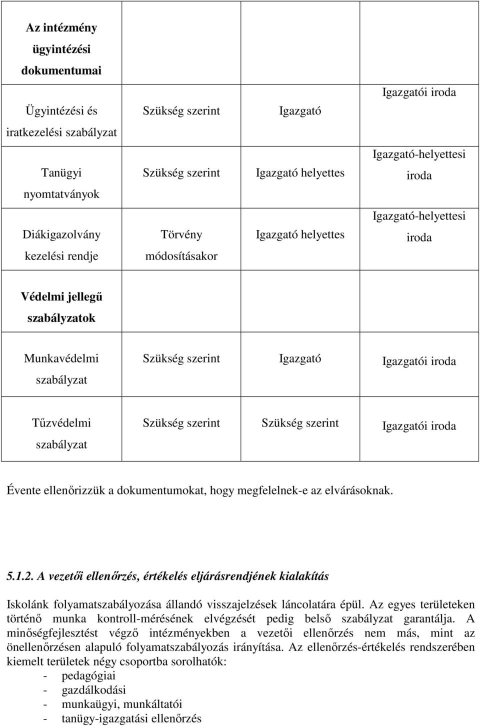 Tőzvédelmi szabályzat Szükség szerint Szükség szerint Igazgatói iroda Évente ellenırizzük a dokumentumokat, hogy megfelelnek-e az elvárásoknak. 5.1.2.