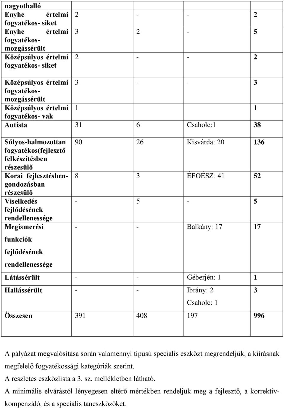 rendellenessége Megismerési funkciók fejlődésének rendellenessége 90 26 Kisvárda: 20 136 8 3 ÉFOÉSZ: 41 52-5 - 5 - - Balkány: 17 17 Látássérült - - Géberjén: 1 1 Hallássérült - - Ibrány: 2 Csaholc: 1