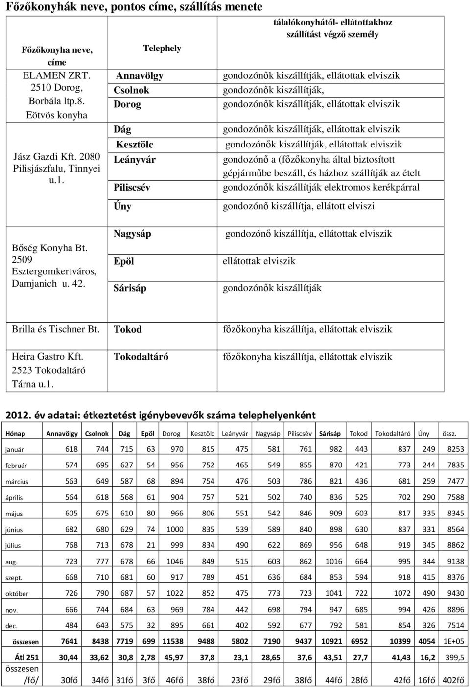 Telephely Annavölgy Csolnok Dorog Dág Kesztölc Leányvár Piliscsév Úny tálalókonyhától- ellátottakhoz szállítást végző személy gondozónők kiszállítják, ellátottak elviszik gondozónők kiszállítják,