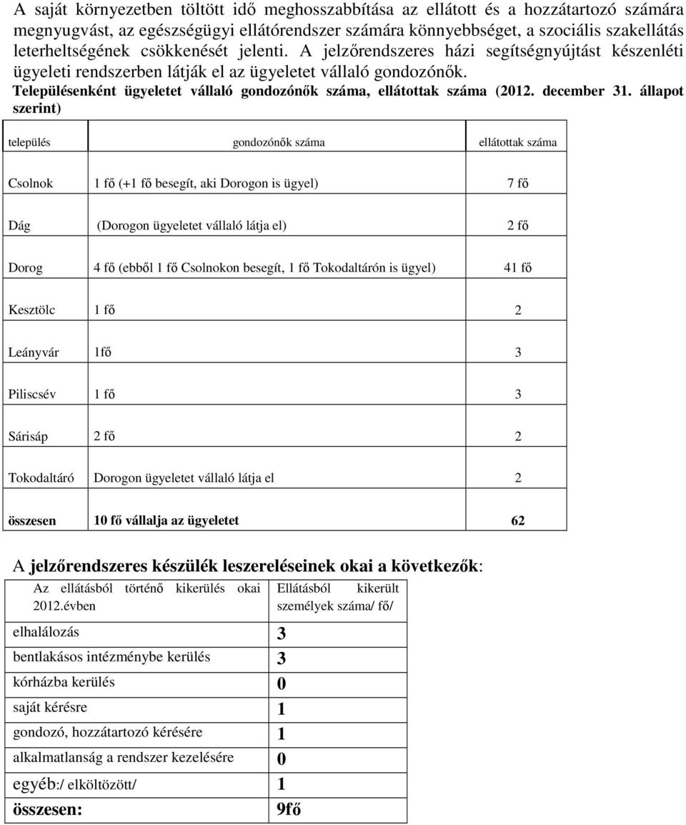 Településenként ügyeletet vállaló gondozónők száma, ellátottak száma (2012. december 31.