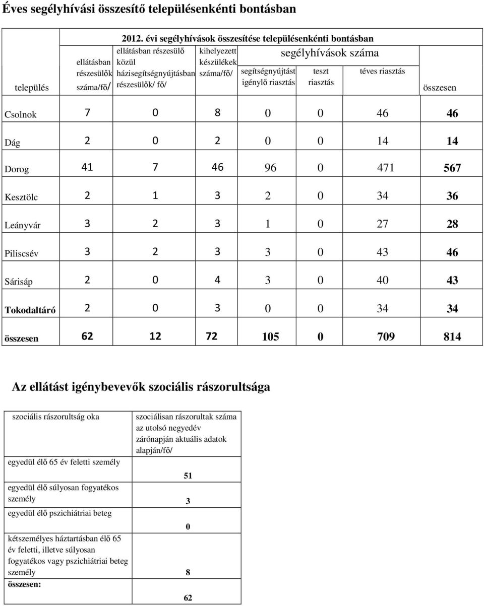 riasztás segélyhívások száma téves riasztás összesen Csolnok 7 0 8 0 0 46 46 Dág 2 0 2 0 0 14 14 Dorog 41 7 46 96 0 471 567 Kesztölc 2 1 3 2 0 34 36 Leányvár 3 2 3 1 0 27 28 Piliscsév 3 2 3 3 0 43 46