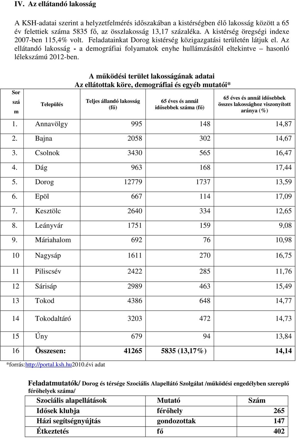 Az ellátandó lakosság - a demográfiai folyamatok enyhe hullámzásától eltekintve hasonló lélekszámú 2012-ben.