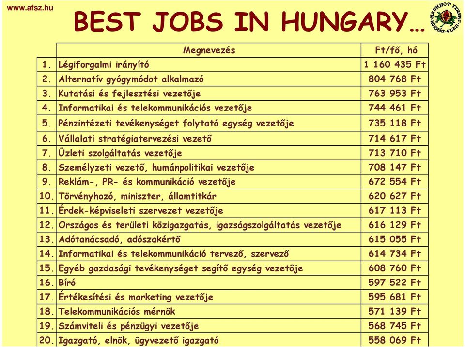 Üzleti szolgáltatás vezetője 713 710 Ft 8. Személyzeti vezető, humánpolitikai vezetője 708 147 Ft 9. Reklám-, PR- és kommunikáció vezetője 672 554 Ft 10.