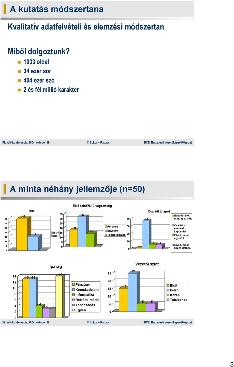 25 20 Férfi 15 Nő 5 0 18 32 14 Főiskola Egyetem Többdiplomás 40 30 20 0 1 37 Családi állapot 6 5 Egyedülálló, mindig az volt Családos, élettársi