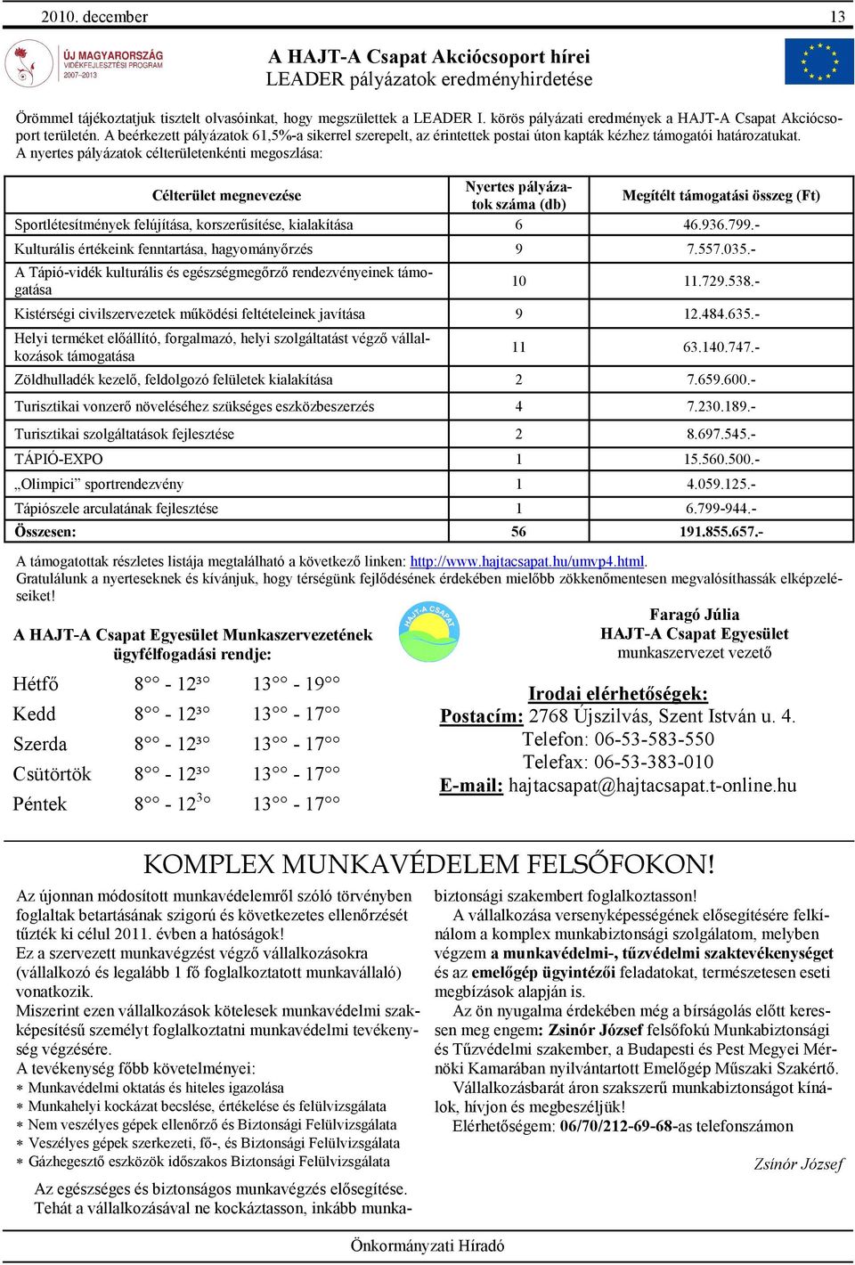 A nyertes pályázatok célterületenkénti megoszlása: Célterület megnevezése Nyertes pályázatok száma (db) Megítélt támogatási összeg (Ft) Sportlétesítmények felújítása, korszerősítése, kialakítása 6 46.