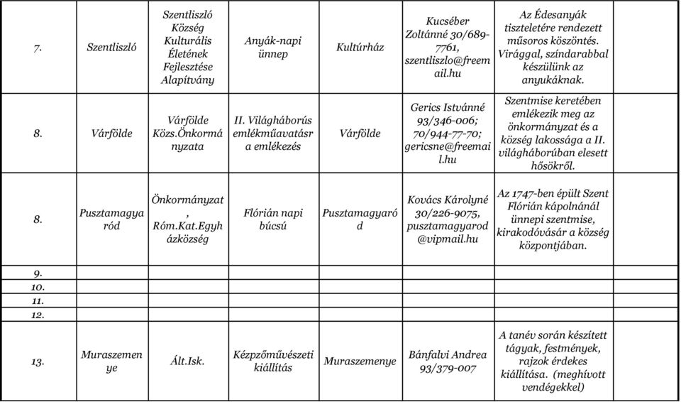 Világháborús emlékműavatásr a emlékezés Várfölde Gerics Istvánné 93/346-006; 70/944-77-70; gericsne@freemai l.hu Szentmise keretében emlékezik meg az önkormányzat és a község lakossága a II.