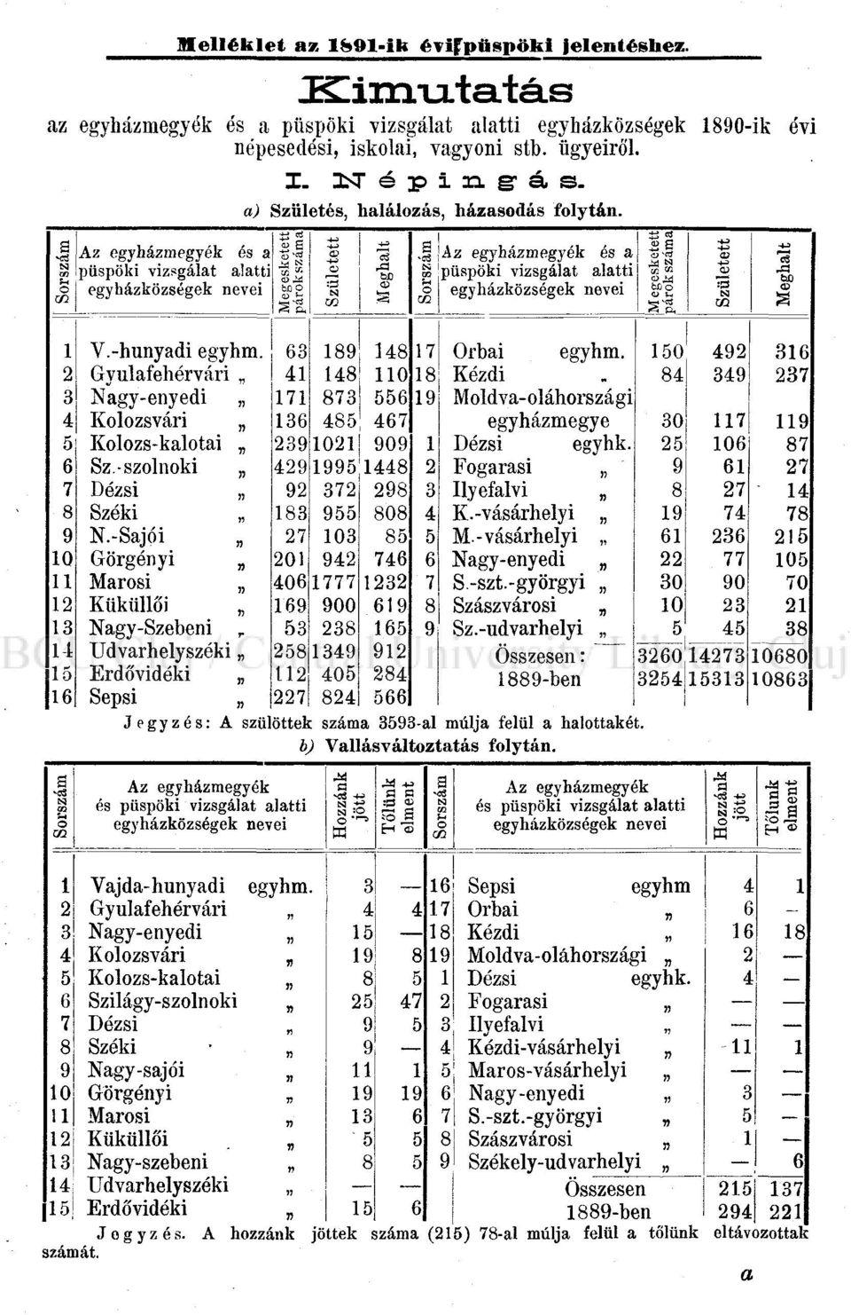 -szolnoki Dézsi Széki N.-Sajói Görgényi Marosi Küküllői Nagy-Szebeni r Udvarhelyszéki Erdővidéki Sepsi I. N é p i n g á s. a) Születés, halálozás, házasodás folytán.