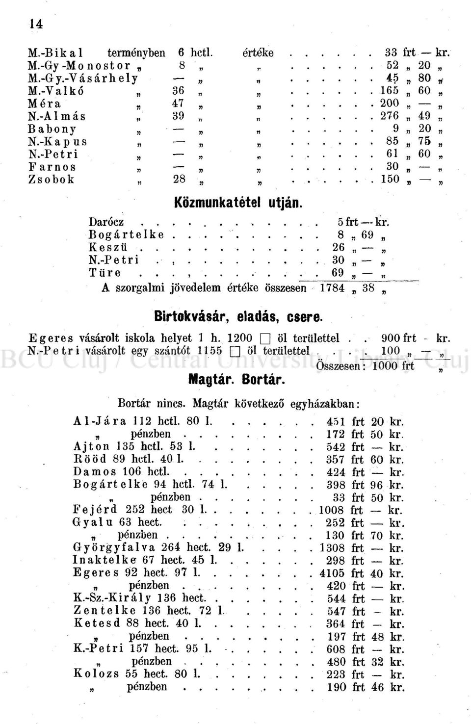 ........... 69 - A szorgalmi jövedelem értéke összesen 1784 n Birtokvásár, eladás, csere. Egeres vásárolt iskola helyet 1 h. 1200 öl területtel.. 900 frt - kr. N.