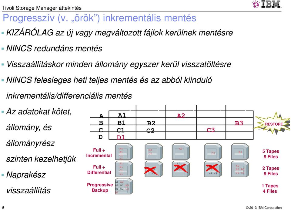 NINCS felesleges heti teljes mentés és az abból kiinduló inkrementális/differenciális mentés Az adatokat kötet, állomány, és állományrész szinten kezelhetjük Naprakész