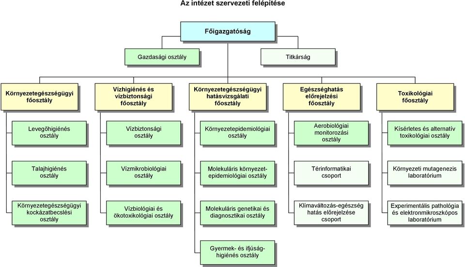 Vízmikrobiológiai Molekuláris környezetepidemiológiai Térinformatikai csoport Környezeti mutagenezis laboratórium Környezetegészségügyi kockázatbecslési Vízbiológiai és