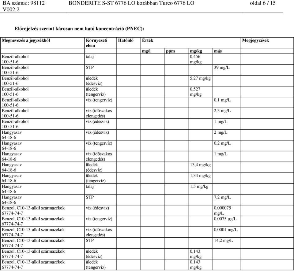 (tengervíz) víz (időszakos elengedés) üledék (édesvíz) üledék (tengervíz) talaj STP 5,27 mg/kg 0,527 mg/kg 13,4 mg/kg 1,34 mg/kg 1,5 mg/kg 0,1 mg/l 2,3 mg/l 1 mg/l 2 mg/l 0,2