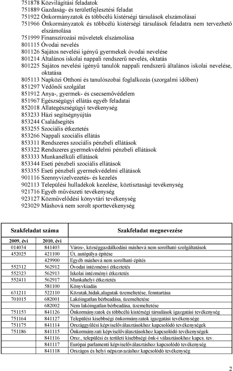 nappali rendszerű nevelés, oktatás 801225 Sajátos nevelési igényű tanulók nappali rendszerű általános iskolai nevelése, oktatása 805113 Napközi Otthoni és tanulószobai foglalkozás (szorgalmi időben)