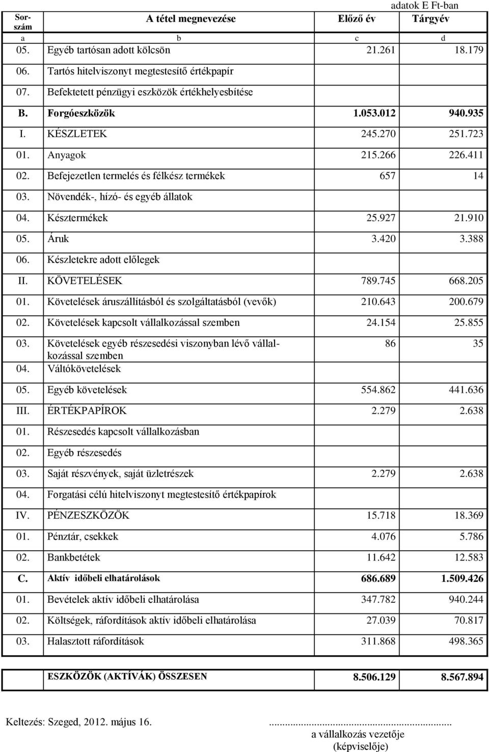 Növendék-, hízó- és egyéb állatok 04. Késztermékek 25.927 21.910 05. Áruk 3.420 3.388 06. Készletekre adott előlegek II. KÖVETELÉSEK 789.745 668.205 01.