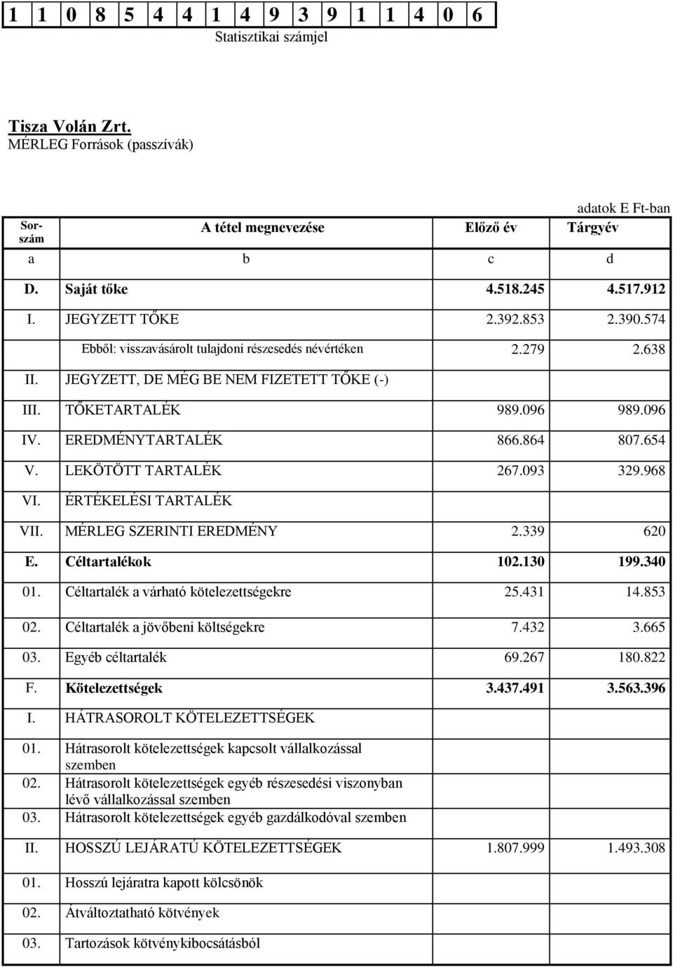 EREDMÉNYTARTALÉK 866.864 807.654 V. LEKÖTÖTT TARTALÉK 267.093 329.968 VI. ÉRTÉKELÉSI TARTALÉK VII. MÉRLEG SZERINTI EREDMÉNY 2.339 620 E. Céltartalékok 102.130 199.340 01.