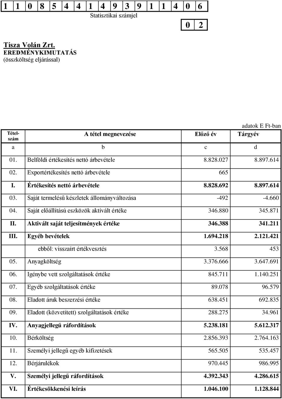 Saját termelésű készletek állományváltozása -492-4.660 04. Saját előállítású eszközök aktívált értéke 346.880 345.871 II. Aktivált saját teljesítmények értéke 346.388 341.211 III. Egyéb bevételek 1.