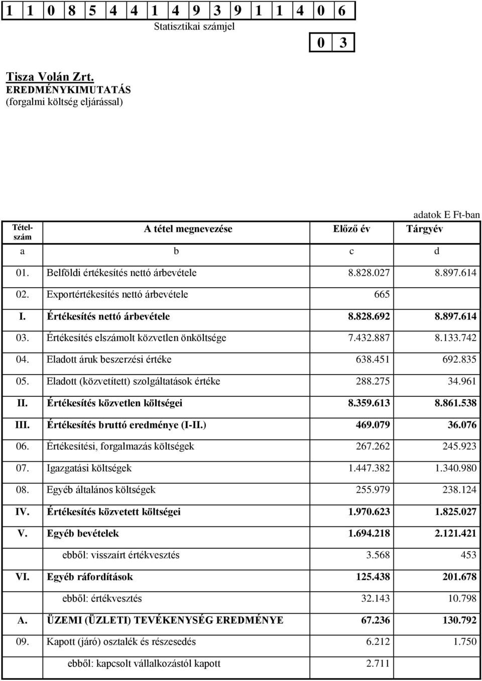 Értékesítés elszámolt közvetlen önköltsége 7.432.887 8.133.742 04. Eladott áruk beszerzési értéke 638.451 692.835 05. Eladott (közvetített) szolgáltatások értéke 288.275 34.961 II.