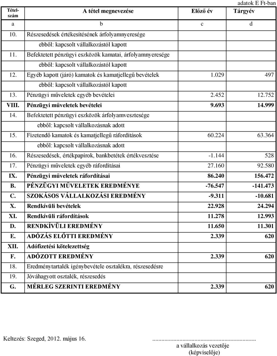 029 497 ebből: kapcsolt vállalkozástól kapott 13. Pénzügyi műveletek egyéb bevételei 2.452 12.752 VIII. Pénzügyi műveletek bevételei 9.693 14.999 14.