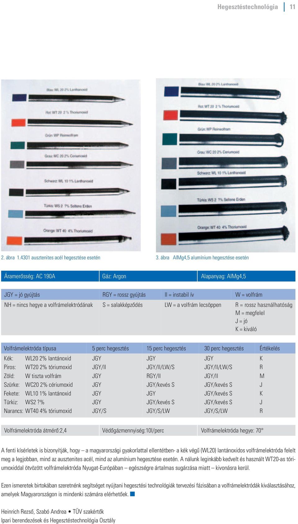 = salakképzôdés LW = a volfrám lecsöppen R = rossz használhatóság M = megfelel J = jó K = kiváló Volfrámelektróda típusa 5 perc hegesztés 15 perc hegesztés 30 perc hegesztés Értékelés Kék: WL20 2%