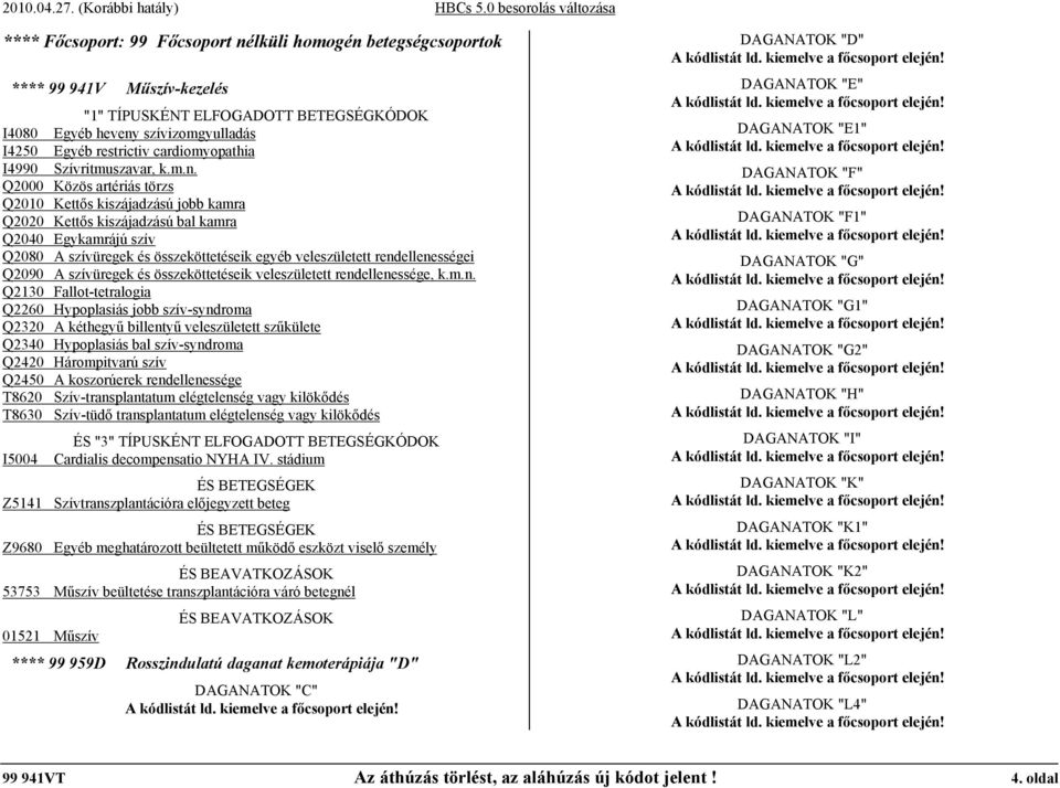 Q2000 Közös artériás törzs Q2010 Kettős kiszájadzású jobb kamra Q2020 Kettős kiszájadzású bal kamra Q2040 Egykamrájú szív Q2080 A szívüregek és összeköttetéseik egyéb veleszületett rendellenességei