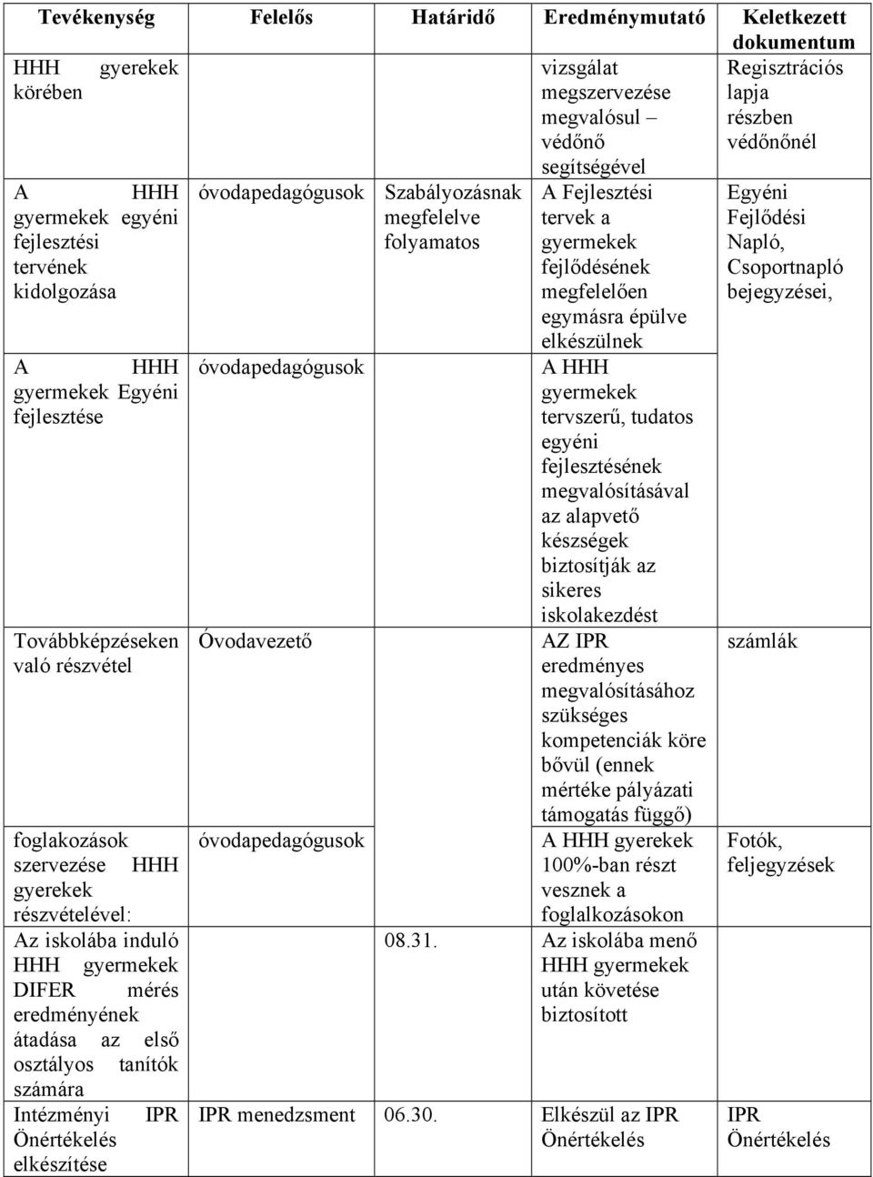 mérés eredményének átadása az első osztályos tanítók számára Intézményi IPR Önértékelés elkészítése óvodapedagógusok Szabályozásnak megfelelve folyamatos A Fejlesztési tervek a gyermekek fejlődésének