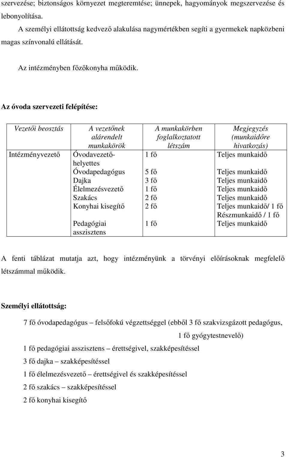 Az óvoda szervezeti felépítése: Vezetői beosztás Intézményvezető A vezetőnek alárendelt munkakörök Óvodavezetőhelyettes Óvodapedagógus Dajka Élelmezésvezető Szakács Konyhai kisegítő Pedagógiai