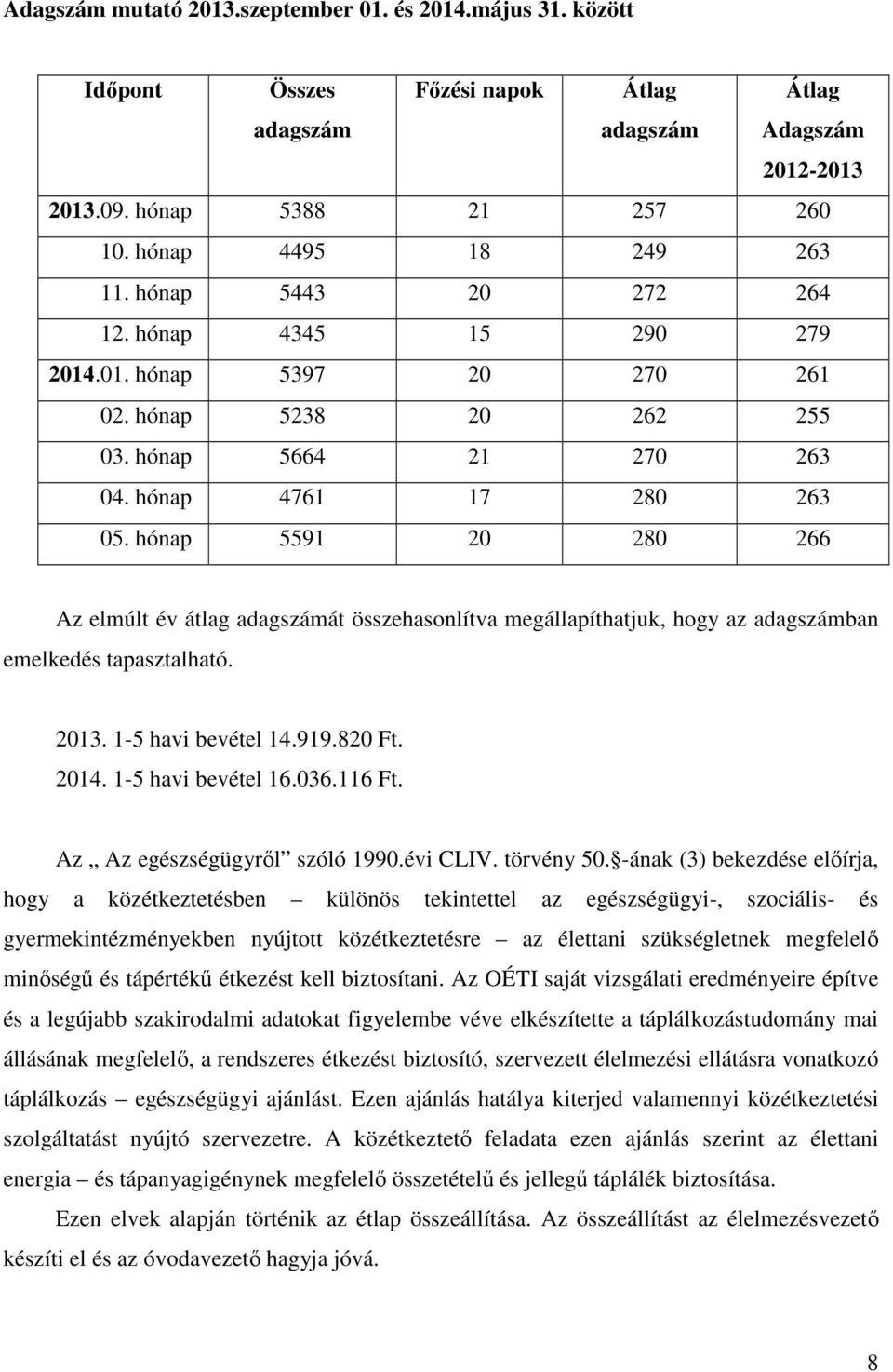 hónap 5591 20 280 266 Az elmúlt év átlag adagszámát összehasonlítva megállapíthatjuk, hogy az adagszámban emelkedés tapasztalható. 2013. 1-5 havi bevétel 14.919.820 Ft. 2014. 1-5 havi bevétel 16.036.