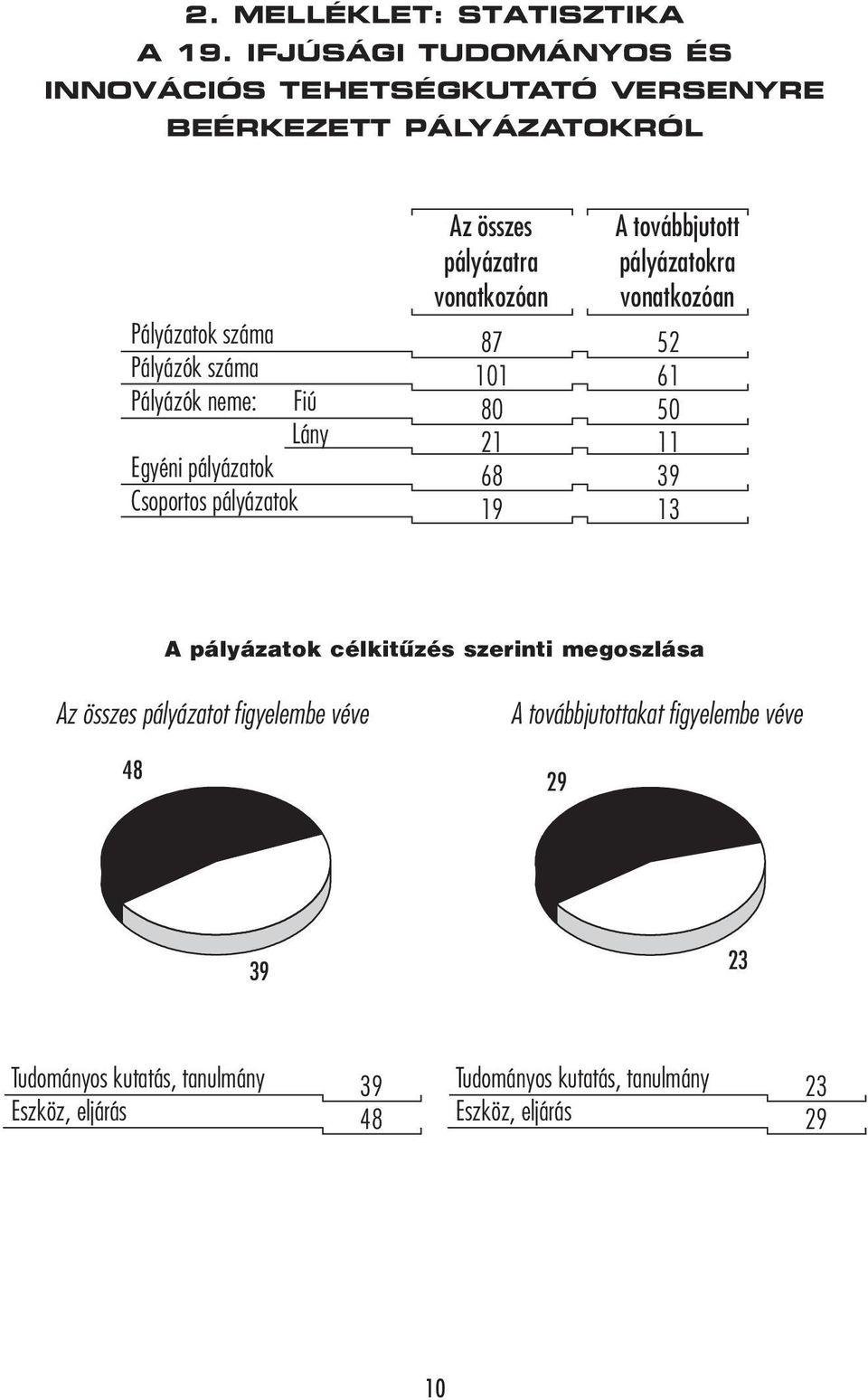 pályázatok Csoportos pályázatok Fiú Lány Az összes pályázatra vonatkozóan 87 101 80 21 68 19 A továbbjutott pályázatokra vonatkozóan 52 61