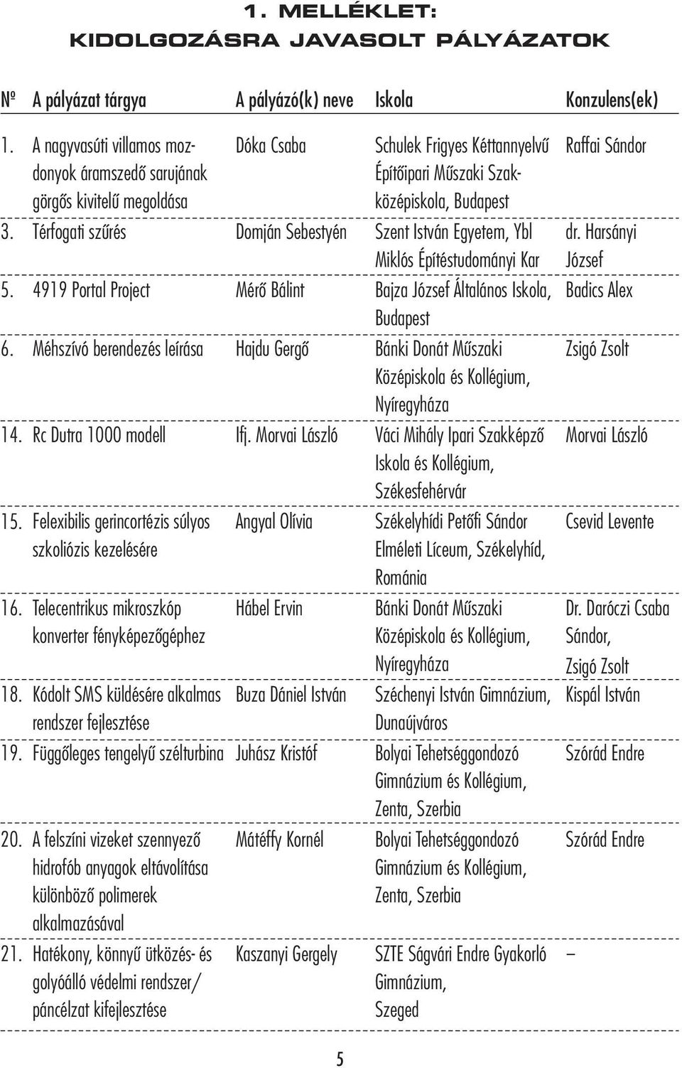 szkoliózis kezelésére Telecentrikus mikroszkóp konverter fényképezőgéphez 18. Kódolt SMS küldésére alkalmas rendszer fejlesztése 19. Függőleges tengelyű szélturbina 20.