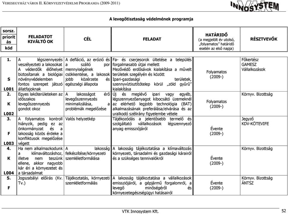 F A légszennyezés A defláció, az erózió és veszélyezteti a lakosokat a szálló por A véderdők élőhelyet mennyiségének biztosítanak a biológiai csökkentése, a lakosok növényvédelemben jobb közérzete és