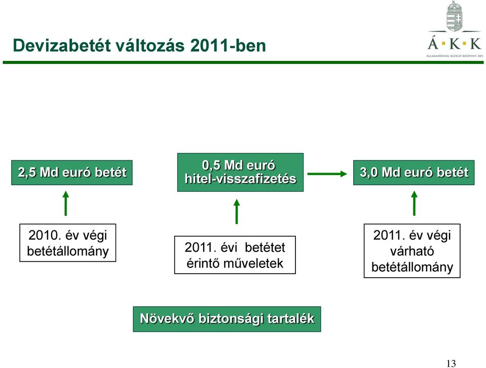 év végi betétállomány 211.