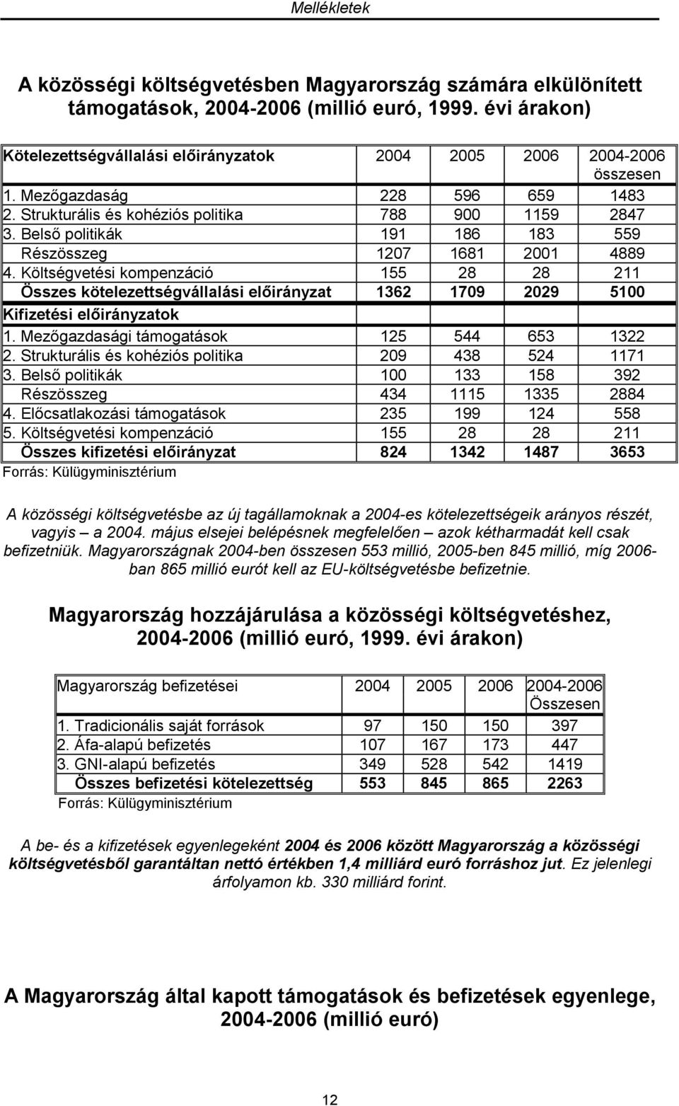 Költségvetési kompenzáció 155 28 28 211 Összes kötelezettségvállalási előirányzat 1362 1709 2029 5100 Kifizetési előirányzatok 1. Mezőgazdasági támogatások 125 544 653 1322 2.