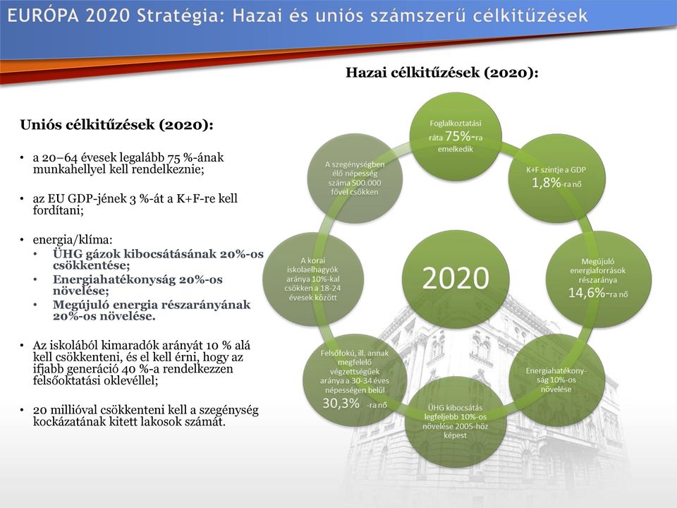 növelése; Megújuló energia részarányának 20%-os növelése.