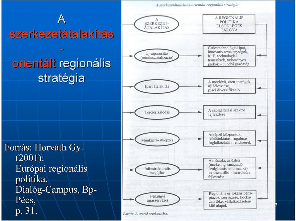 (2001): Európai regionális politika.