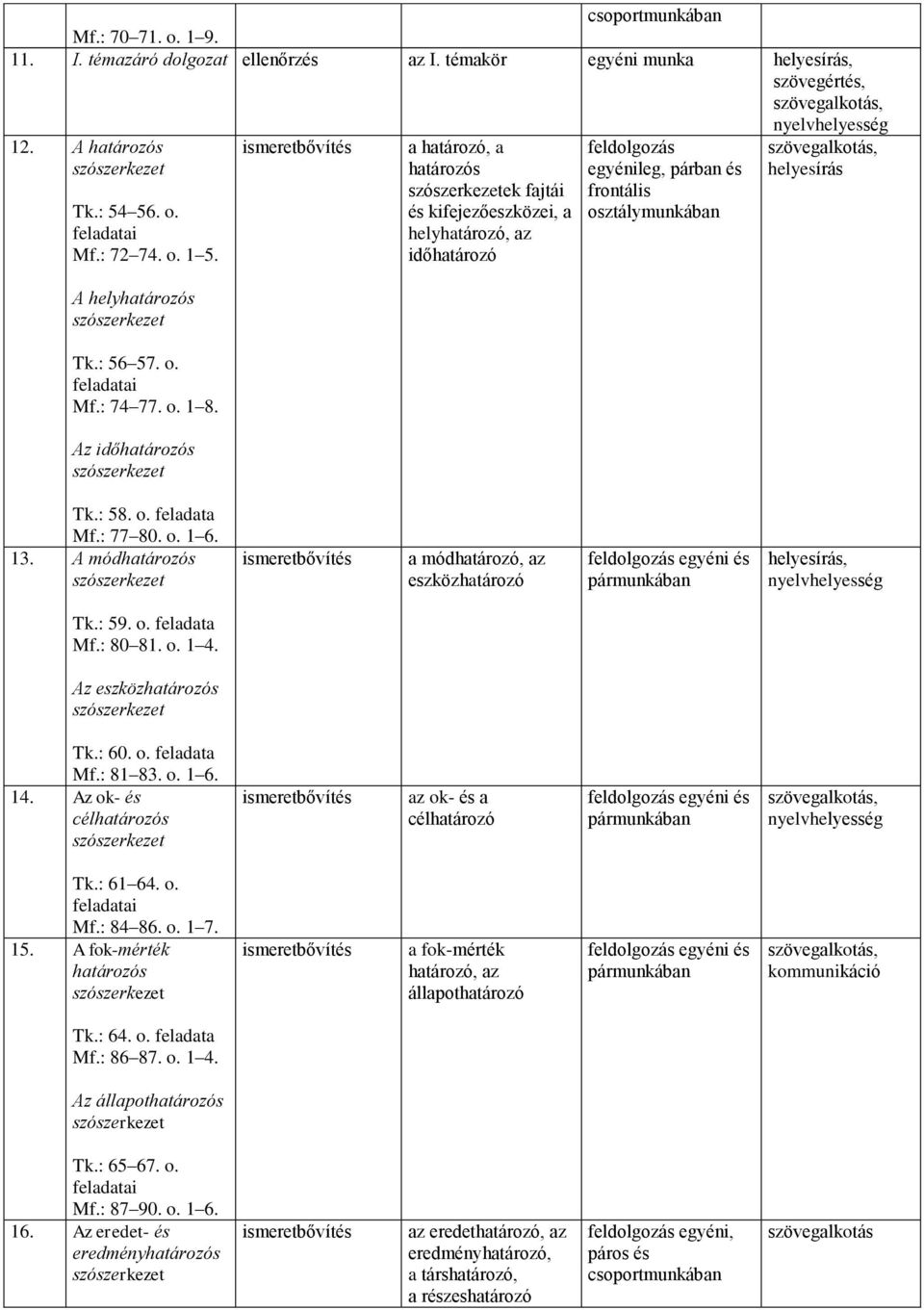 A módhatározós a módhatározó, az eszközhatározó egyéni és pármunkában Tk.: 5 o. feladata Mf.: 80 81. o. 1 4. Az eszközhatározós Tk.: 60. o. feladata Mf.: 81 83. o. 1 6. 14.