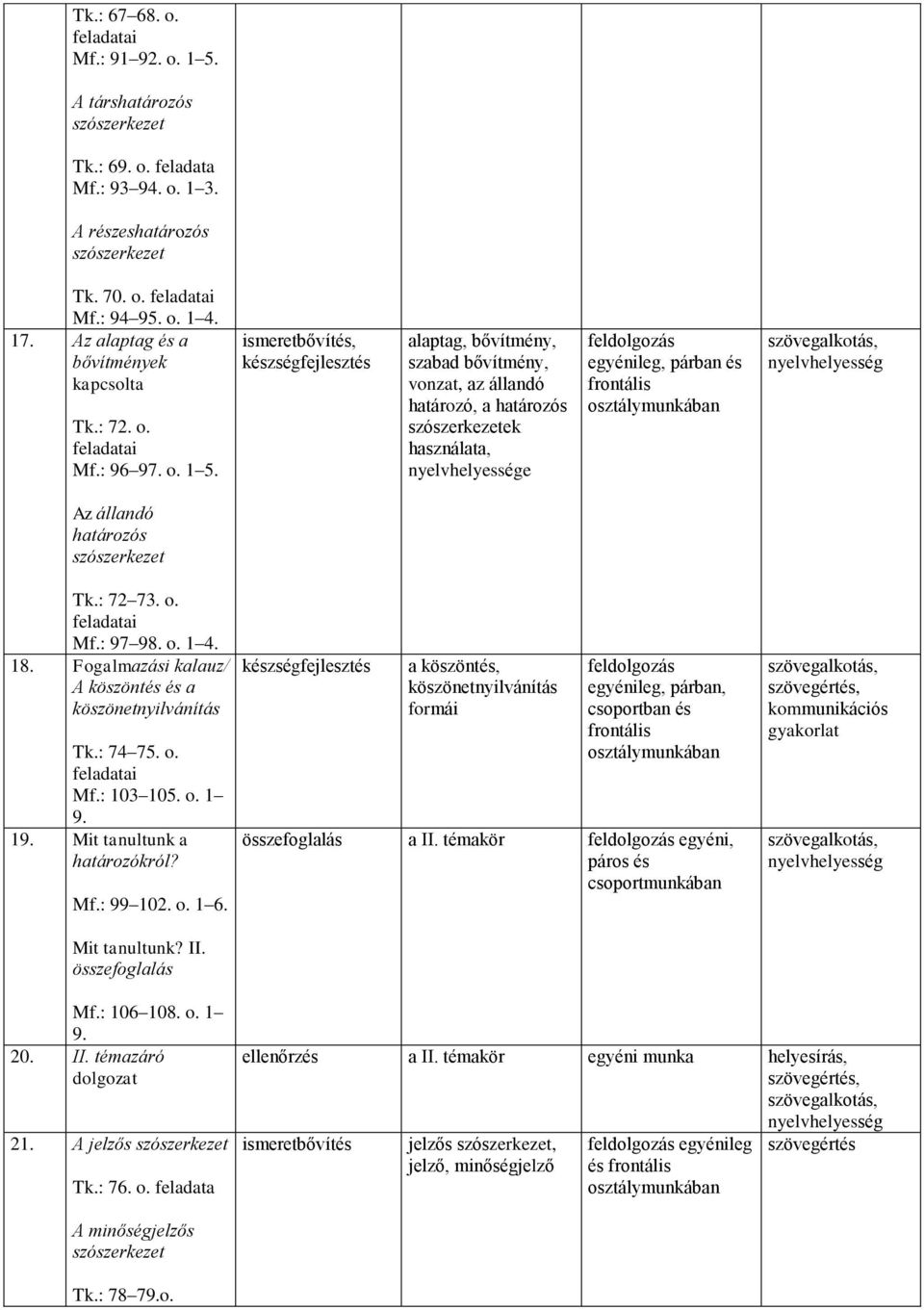 Fogalmazási kalauz/ A köszöntés és a köszönetnyilvánítás Tk.: 74 75. o. Mf.: 103 105. o. 1 1 Mit tanultunk a határozókról? Mf.: 99 102. o. 1 6. Mit tanultunk? II.