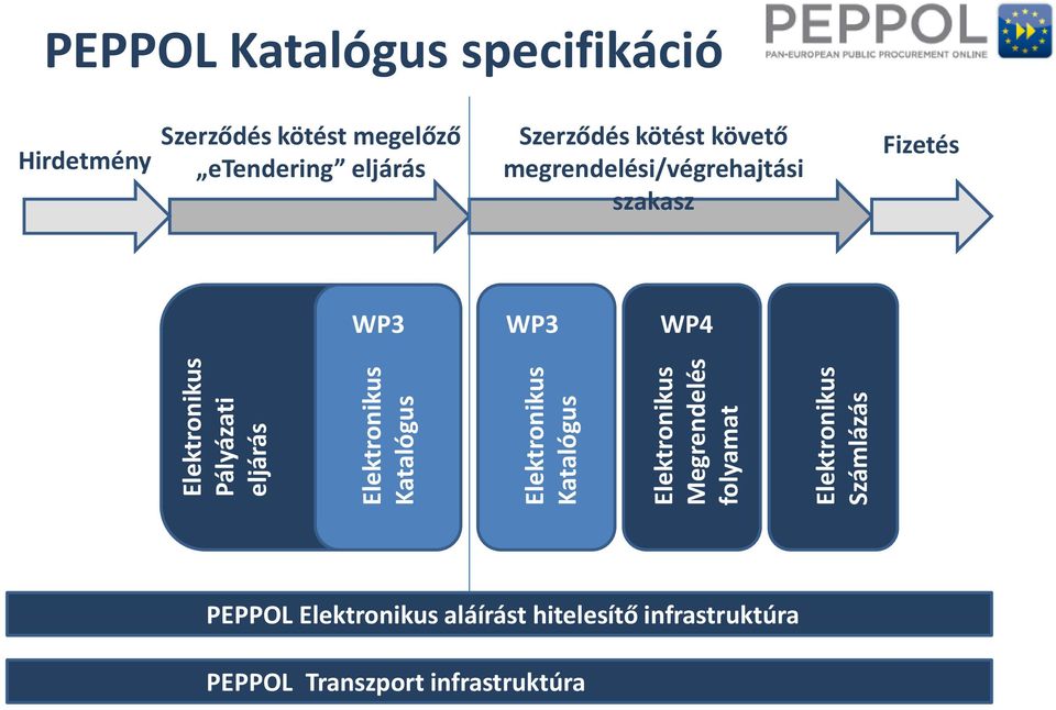 követő megrendelési/végrehajtási szakasz Fizetés WP3 WP3 WP4 PEPPOL aláírást hitelesítő