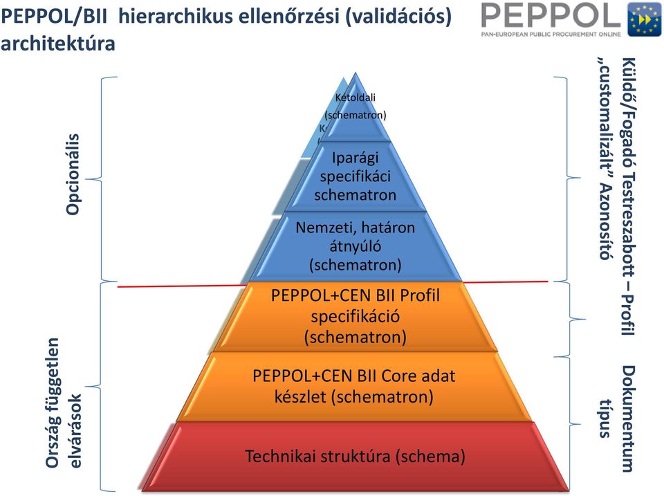 (schematron) (Schatron) PEPPOL+CEN BII Profil PEPPOL +CEN BII Profil specifikáció specifikáció (schematron) (Shematron) PEPPOL PEPPOL+CEN