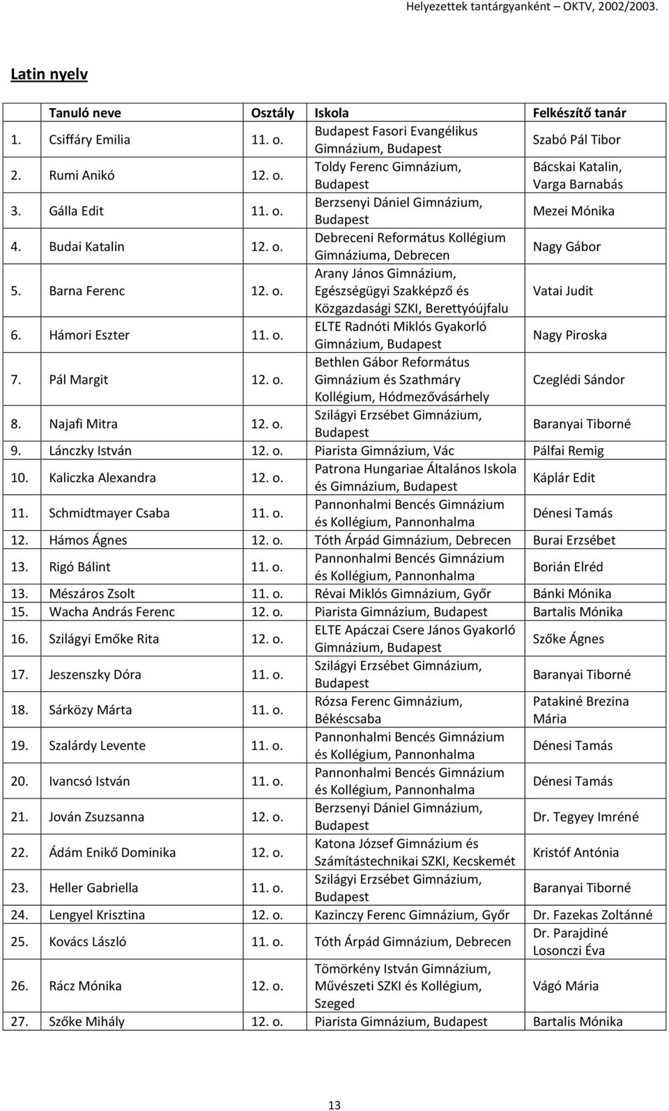 Hámori Eszter 11. o. Nagy Piroska 7. Pál Margit 12. o. Bethlen Gábor Református Gimnázium és Szathmáry Czeglédi Sándor Kollégium, Hódmezővásárhely 8. Najafi Mitra 12. o. Szilágyi Erzsébet Gimnázium, Baranyai Tiborné 9.