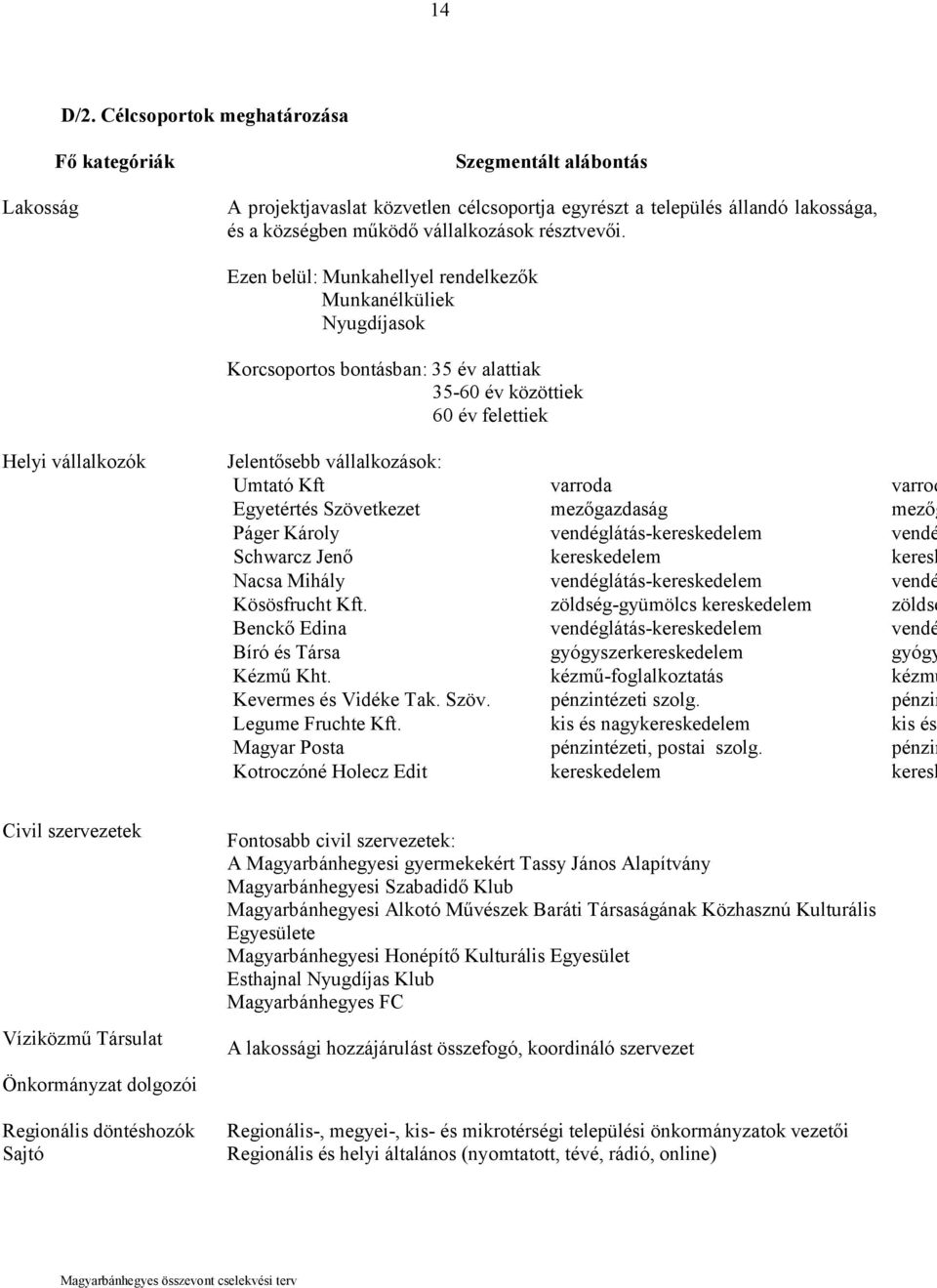 Ezen belül: Munkahellyel rendelkezők Munkanélküliek Nyugdíjasok Korcsoportos bontásban: 35 év alattiak 35-60 év közöttiek 60 év felettiek Helyi vállalkozók Jelentősebb vállalkozások: Umtató Kft