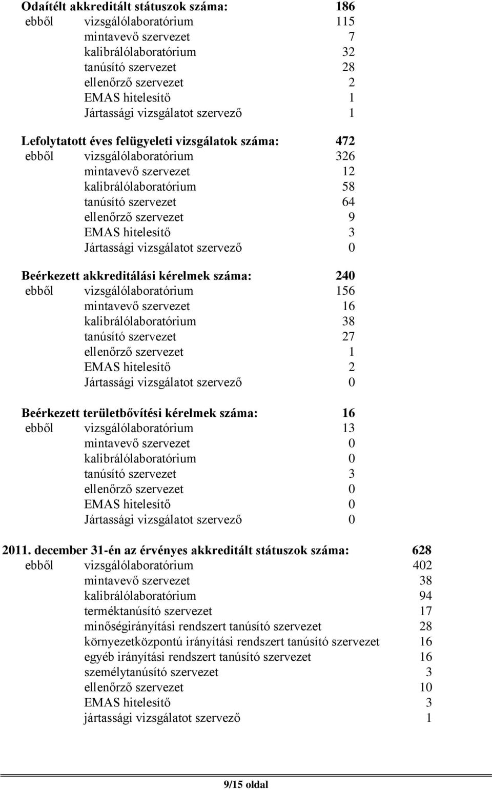 EMAS hitelesítő 3 Jártassági vizsgálatot szervező 0 Beérkezett akkreditálási kérelmek száma: 240 ebből vizsgálólaboratórium 156 mintavevő szervezet 16 kalibrálólaboratórium 38 tanúsító szervezet 27