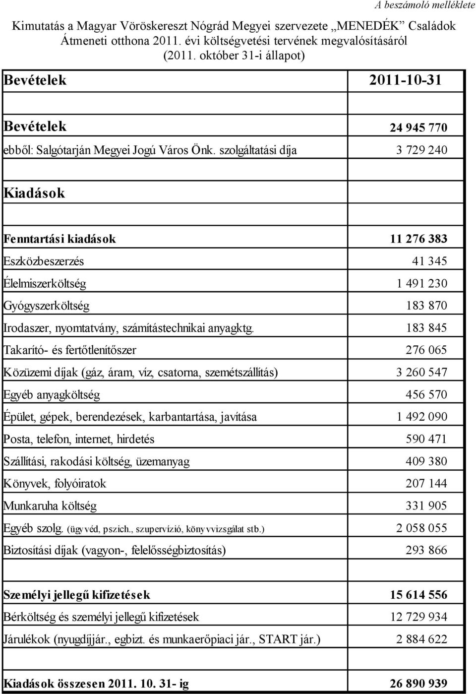 szolgáltatási díja 24 945 770 3 729 240 Kiadások Fenntartási kiadások 11 276 383 Eszközbeszerzés 41 345 Élelmiszerköltség 1 491 230 Gyógyszerköltség 183 870 Irodaszer, nyomtatvány, számítástechnikai