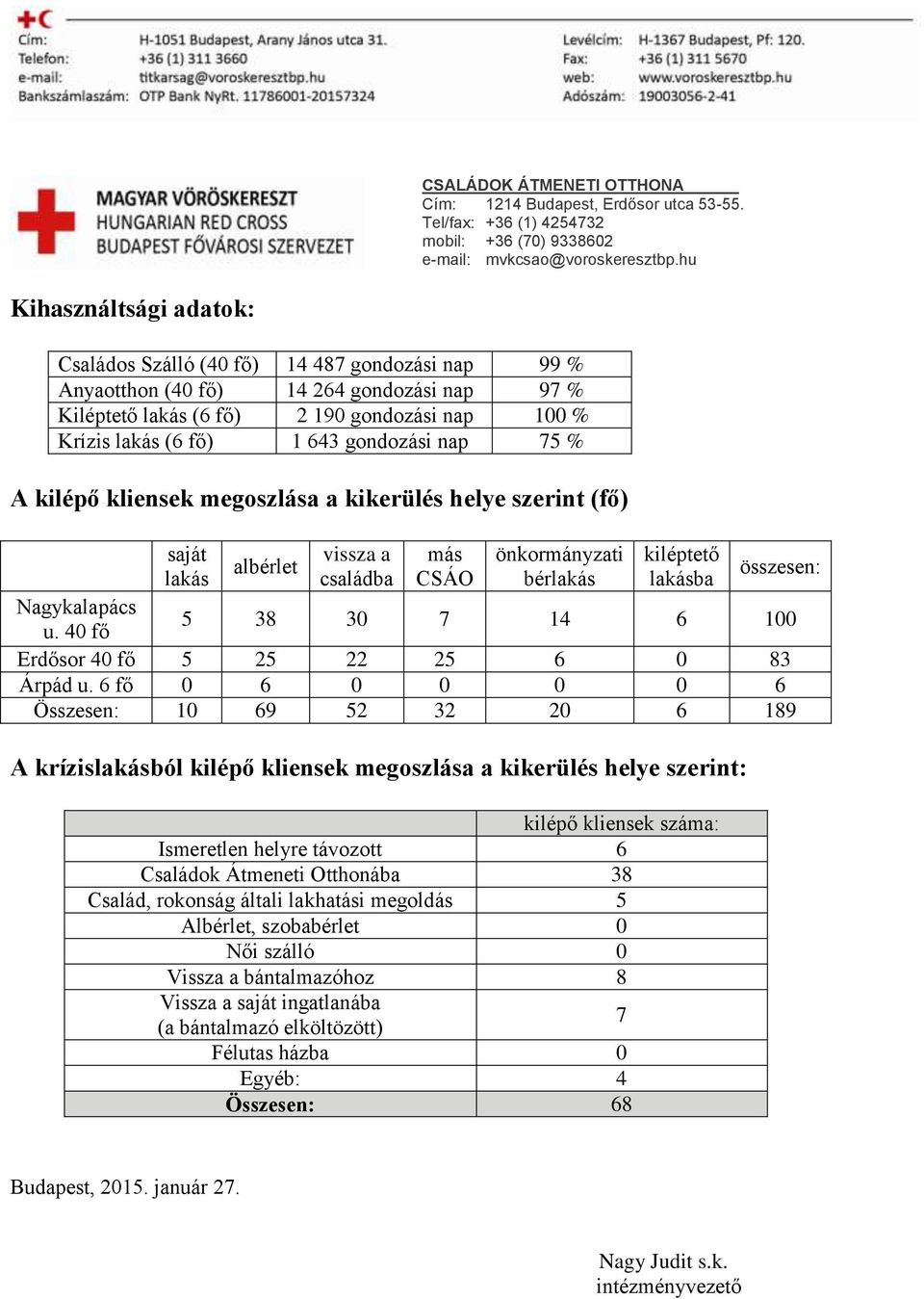 Nagykalapács u. 40 fő 5 38 30 7 14 6 100 Erdősor 40 fő 5 25 22 25 6 0 83 Árpád u.