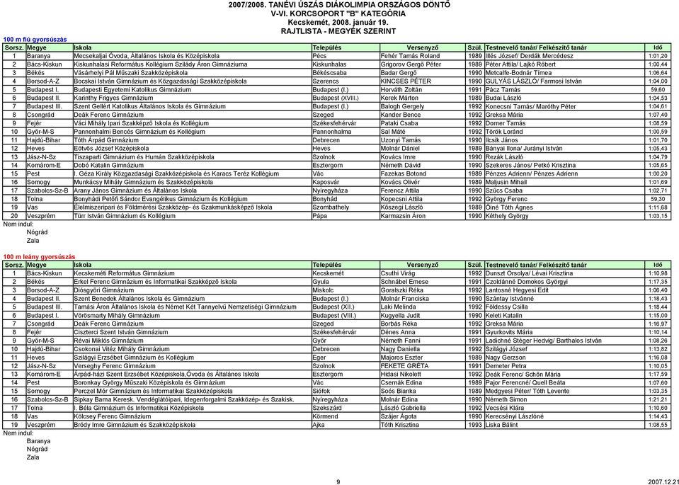 Tímea 1:06,64 4 Borsod-A-Z Bocskai István Gimnázium és Közgazdasági Szakközépiskola Szerencs KINCSES PÉTER GULYÁS LÁSZLÓ/ Farmosi István 1:04,00 5 Budapest I.