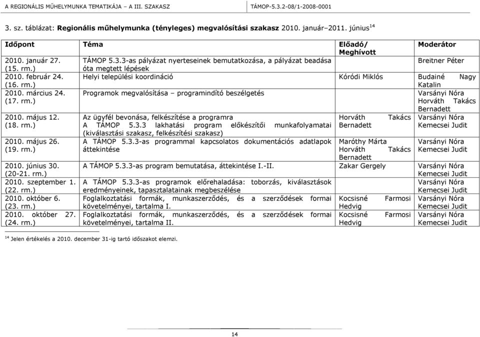 Programok megvalósítása programindító beszélgetés Varsányi Nóra (17. rm.) Horváth Takács Bernadett 2010. május 12. Az ügyfél bevonása, felkészítése a programra Horváth Takács Varsányi Nóra (18. rm.) A TÁMOP 5.